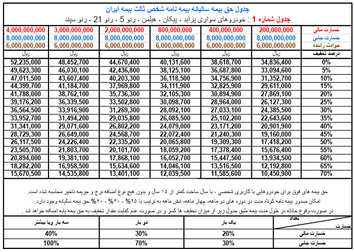 جدول حق بیمه بیمه شخص ثالث پراید